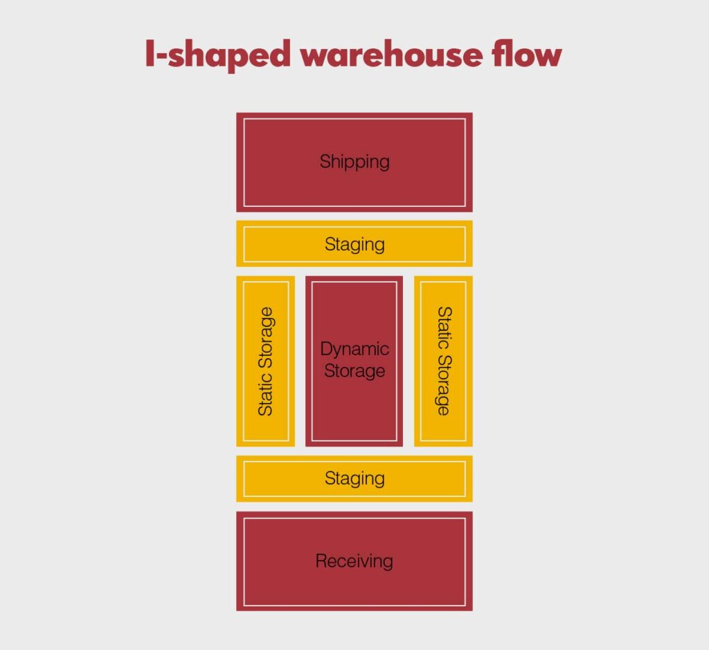 I-Shape layout of a warehouse facility