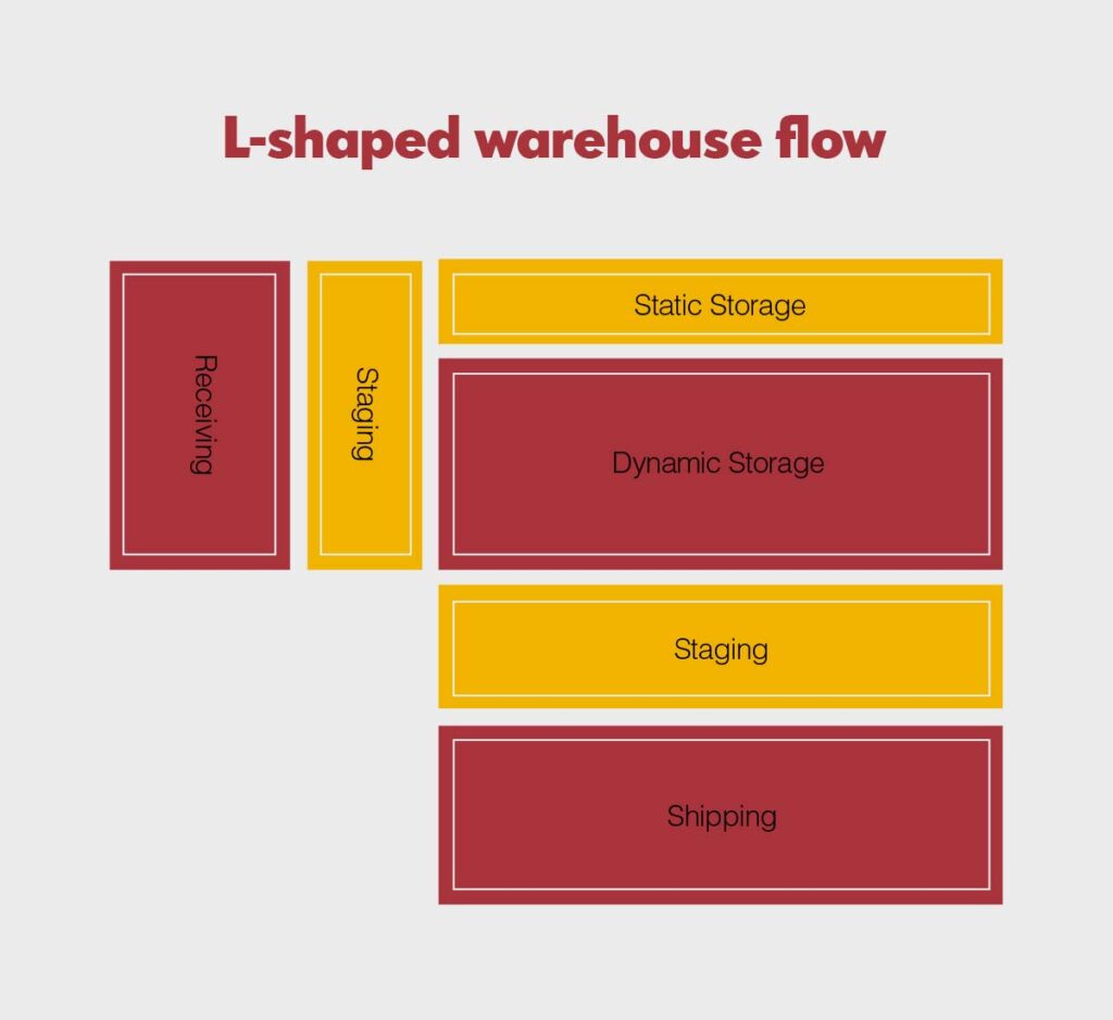 L-Shape layout of a warehouse facility