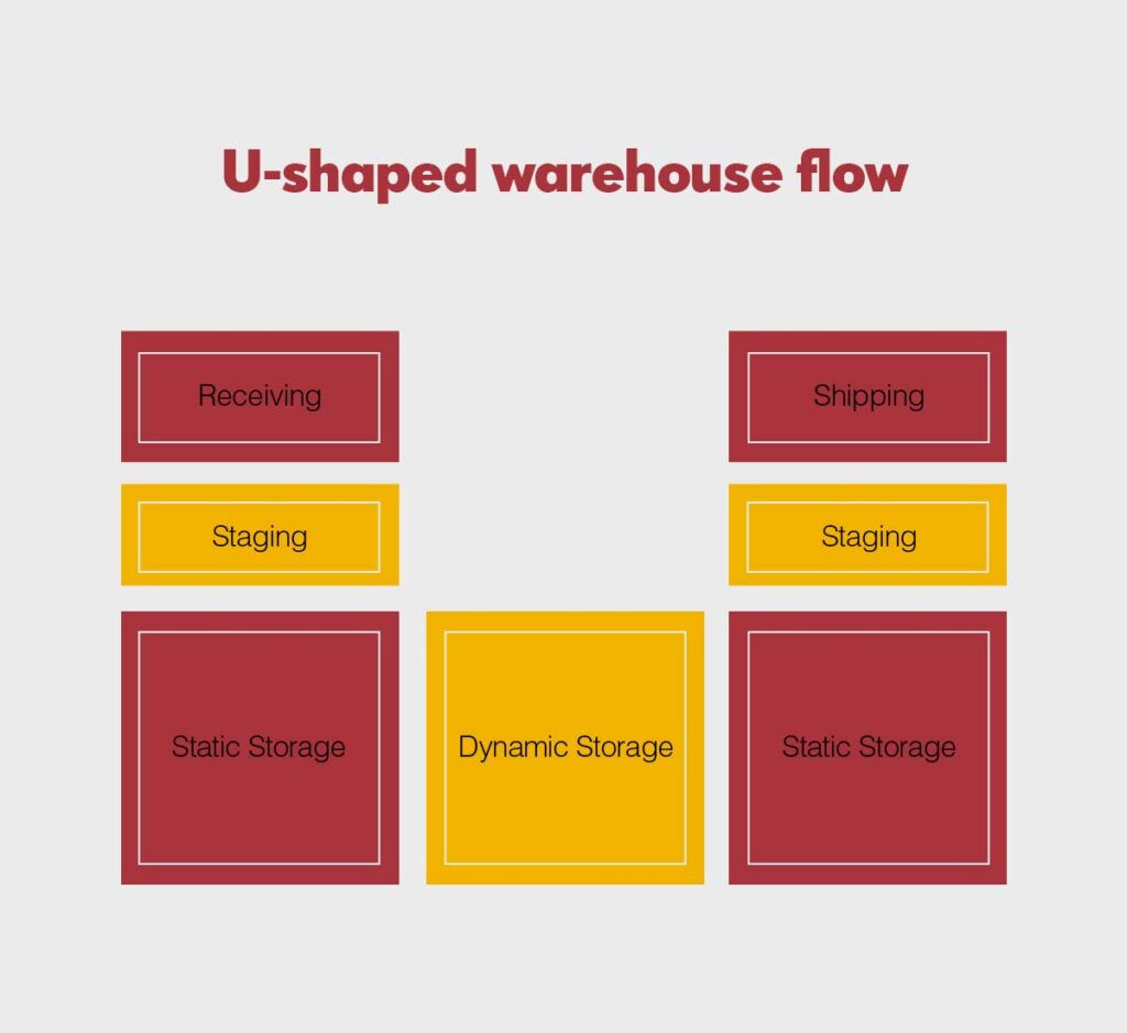 U-Shape layout of a warehouse facility